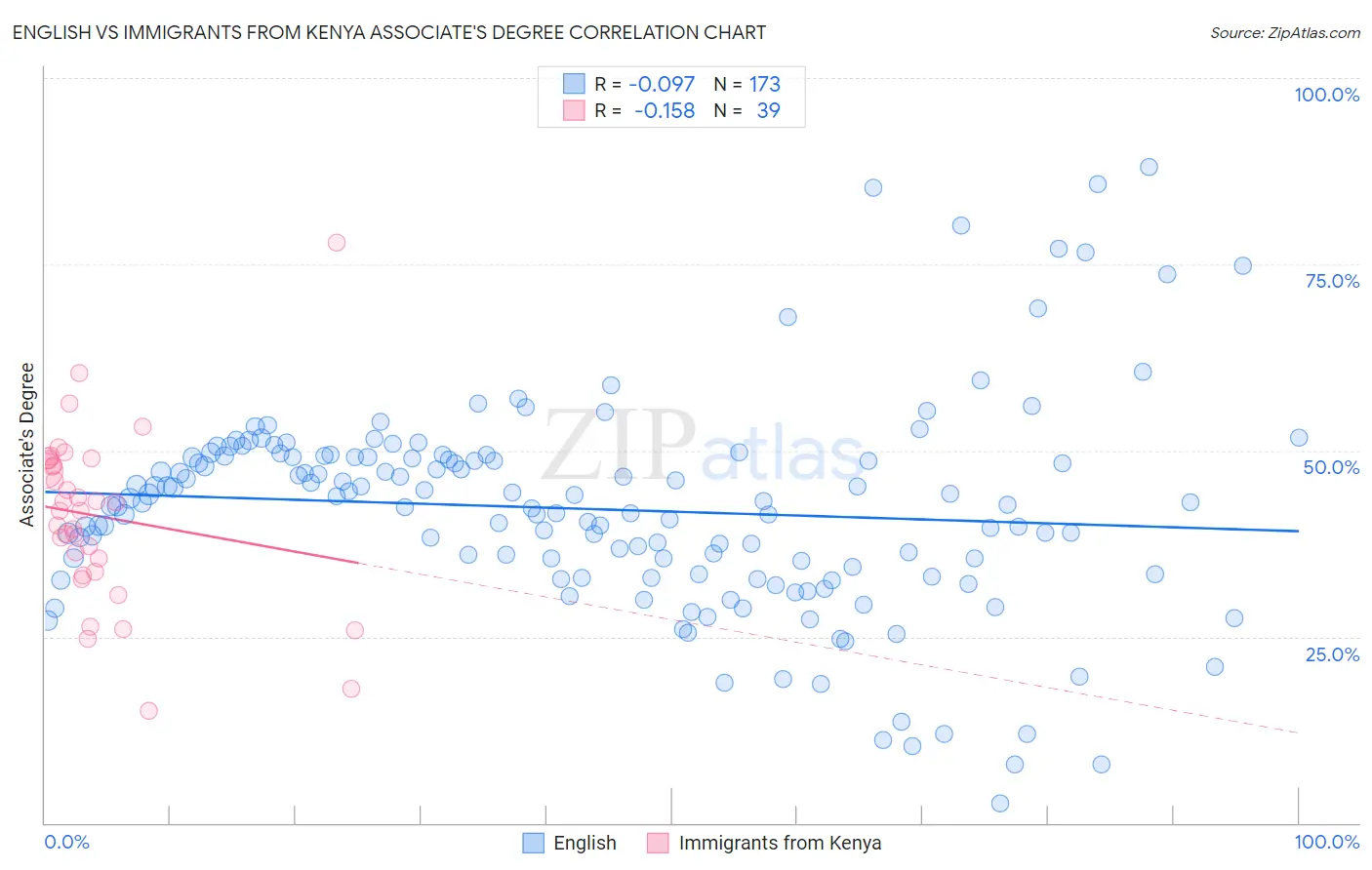 English vs Immigrants from Kenya Associate's Degree