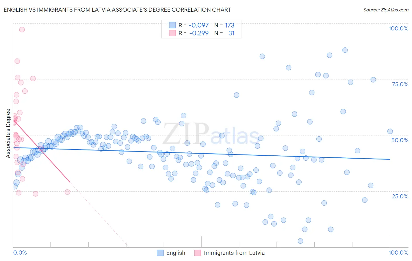 English vs Immigrants from Latvia Associate's Degree