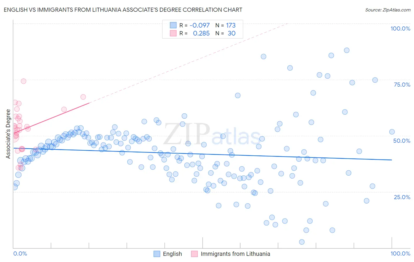 English vs Immigrants from Lithuania Associate's Degree