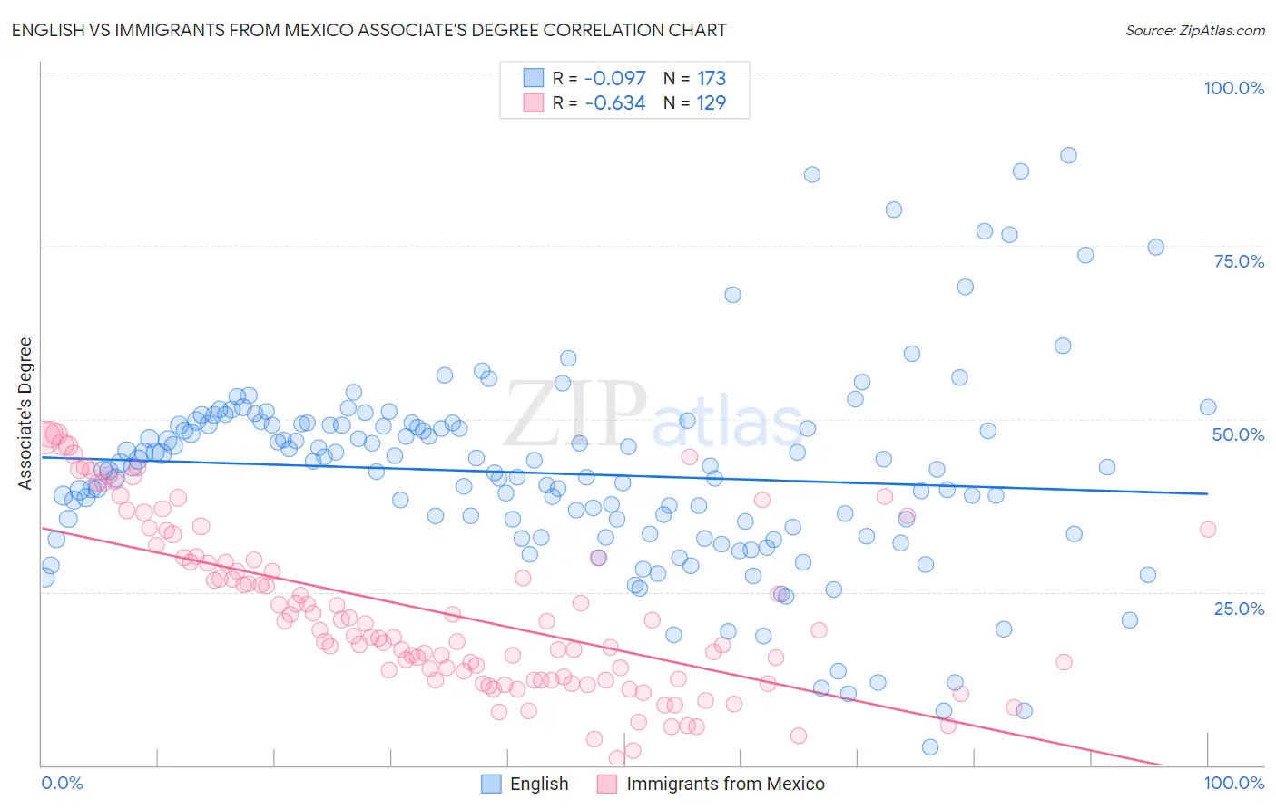 English vs Immigrants from Mexico Associate's Degree