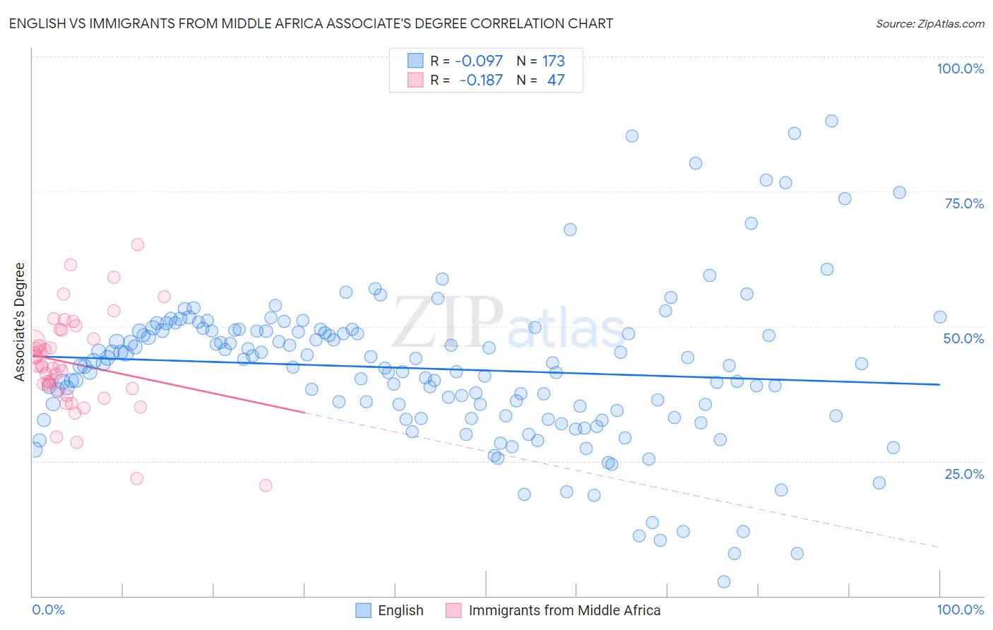 English vs Immigrants from Middle Africa Associate's Degree