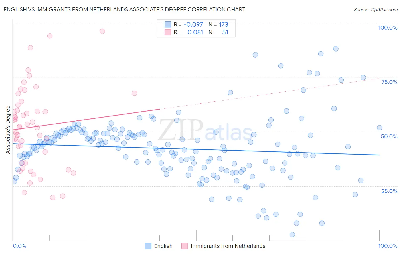 English vs Immigrants from Netherlands Associate's Degree