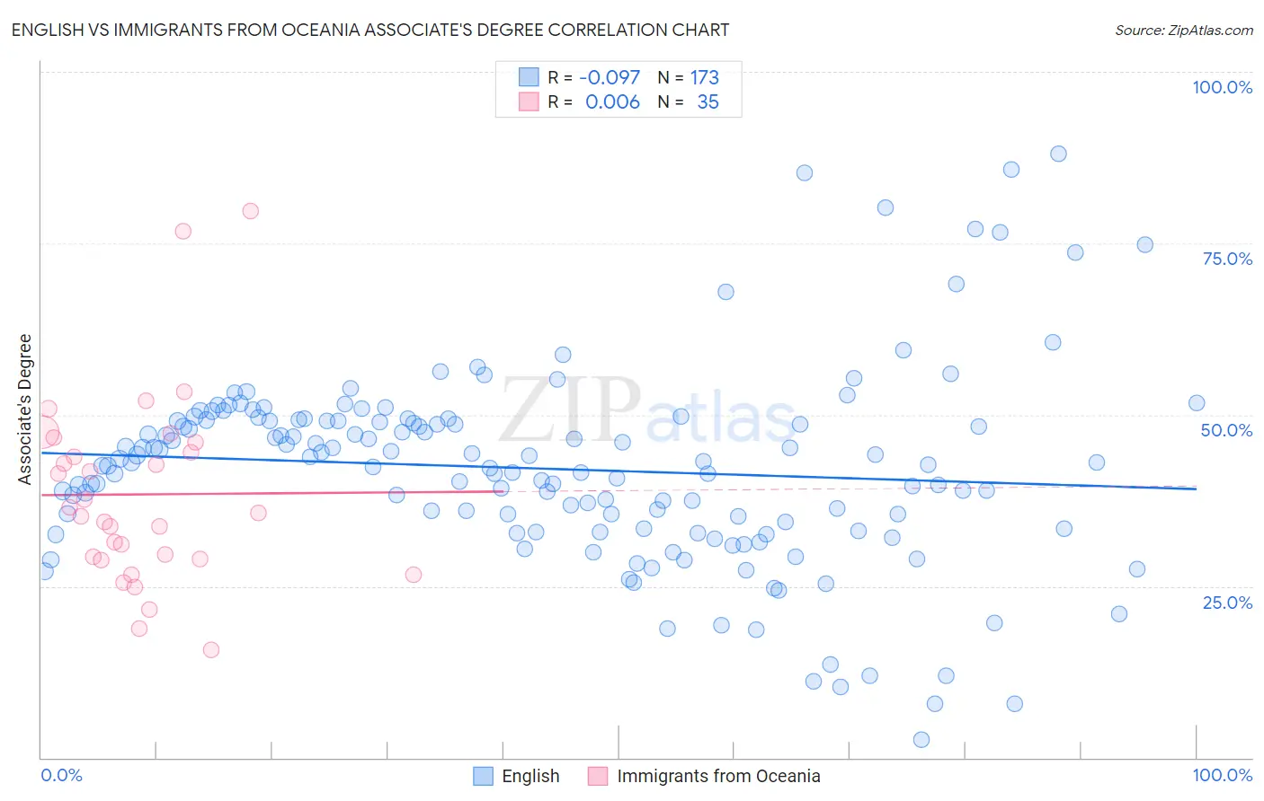 English vs Immigrants from Oceania Associate's Degree