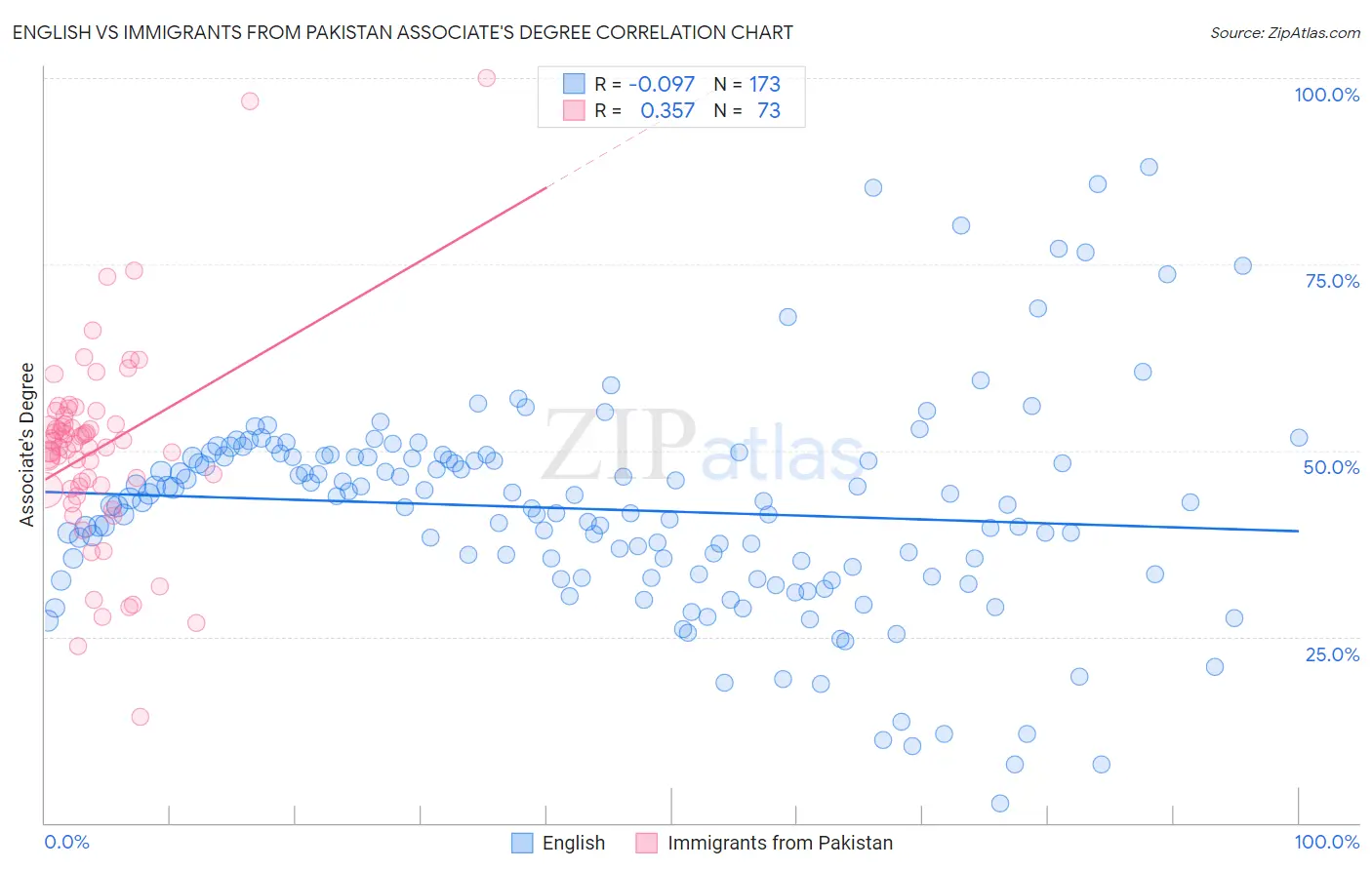 English vs Immigrants from Pakistan Associate's Degree