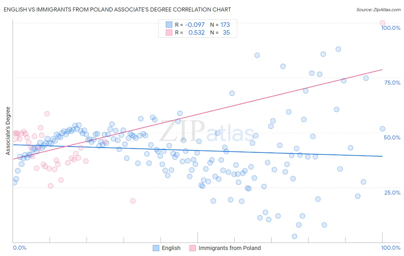 English vs Immigrants from Poland Associate's Degree