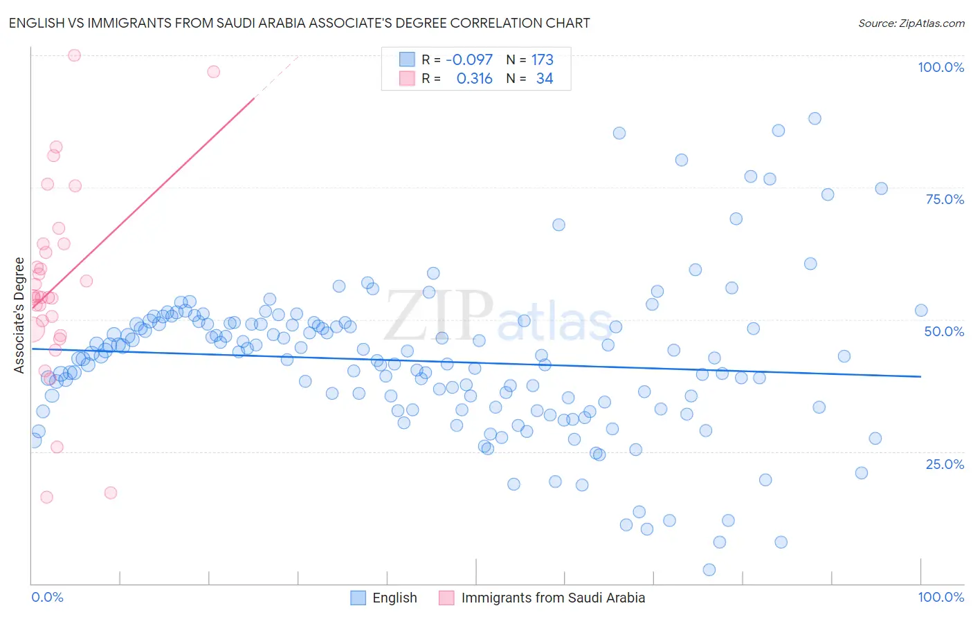 English vs Immigrants from Saudi Arabia Associate's Degree