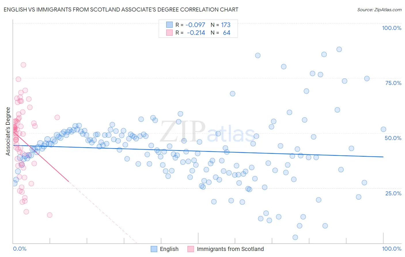 English vs Immigrants from Scotland Associate's Degree