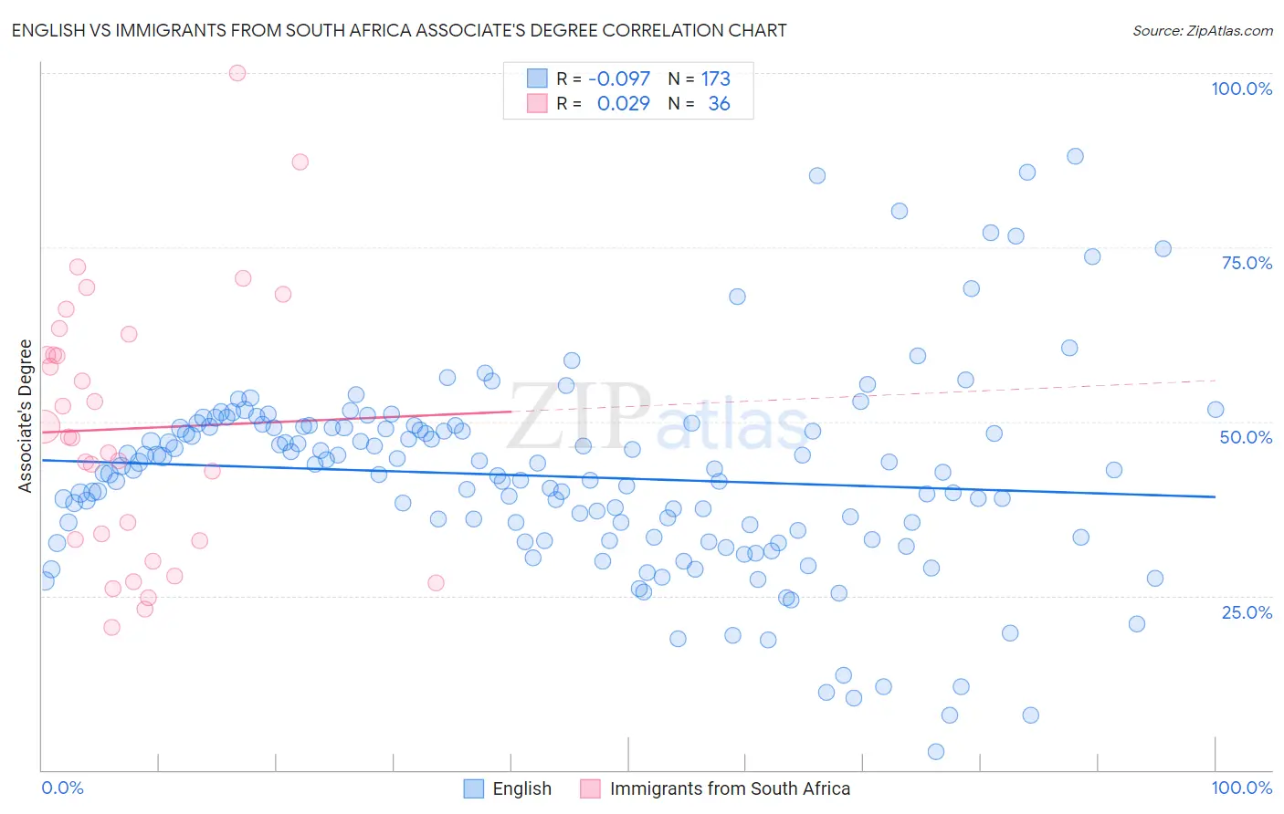 English vs Immigrants from South Africa Associate's Degree