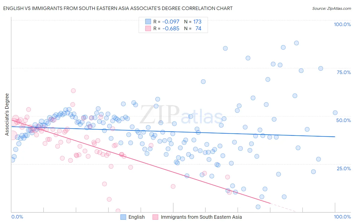 English vs Immigrants from South Eastern Asia Associate's Degree