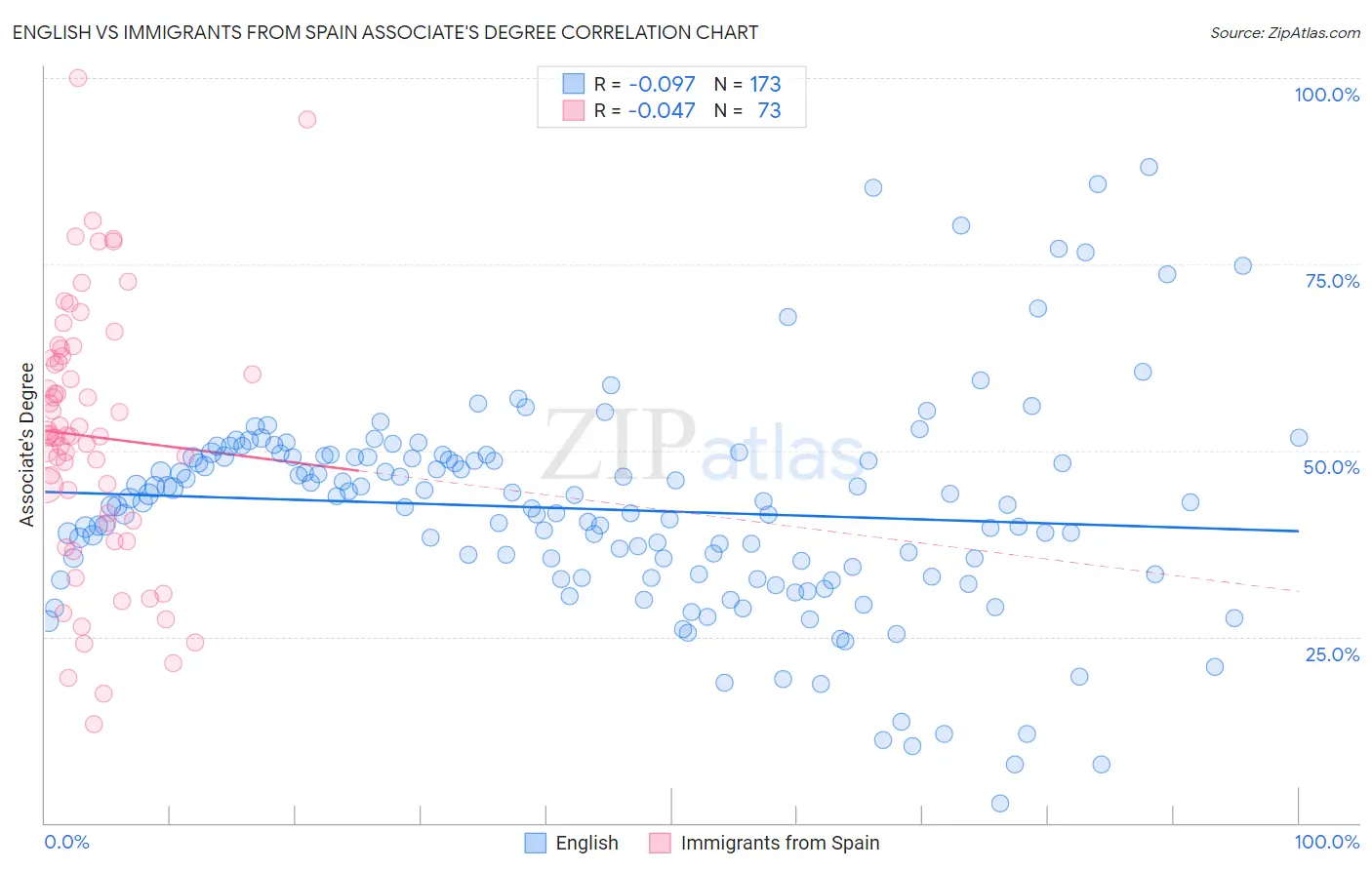 English vs Immigrants from Spain Associate's Degree