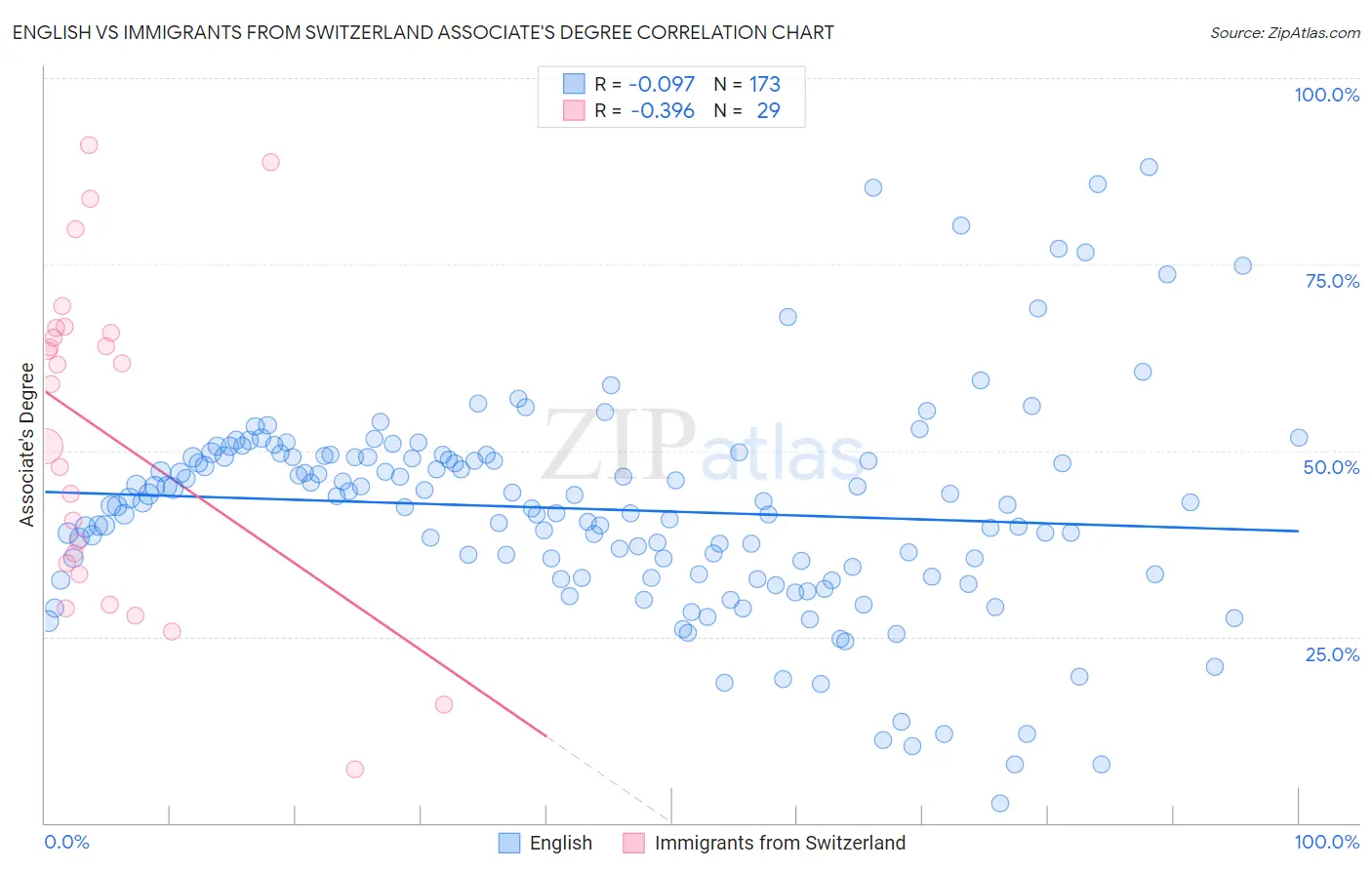 English vs Immigrants from Switzerland Associate's Degree