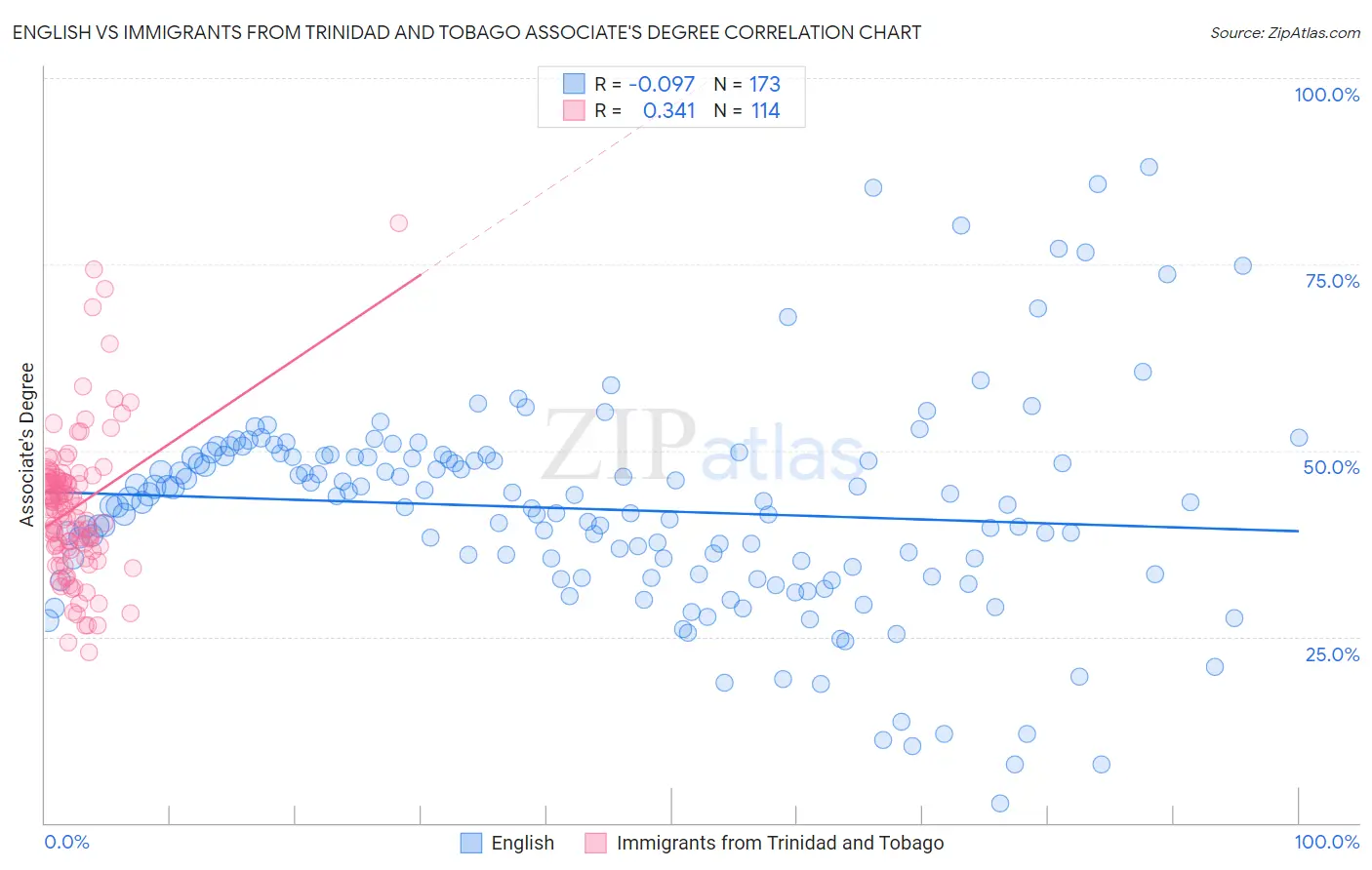 English vs Immigrants from Trinidad and Tobago Associate's Degree