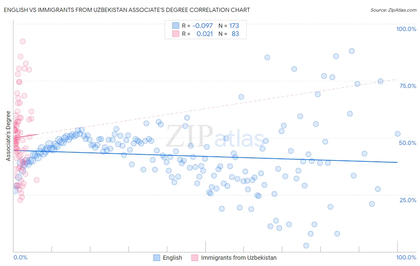 English vs Immigrants from Uzbekistan Associate's Degree