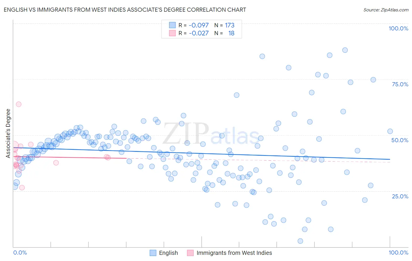 English vs Immigrants from West Indies Associate's Degree