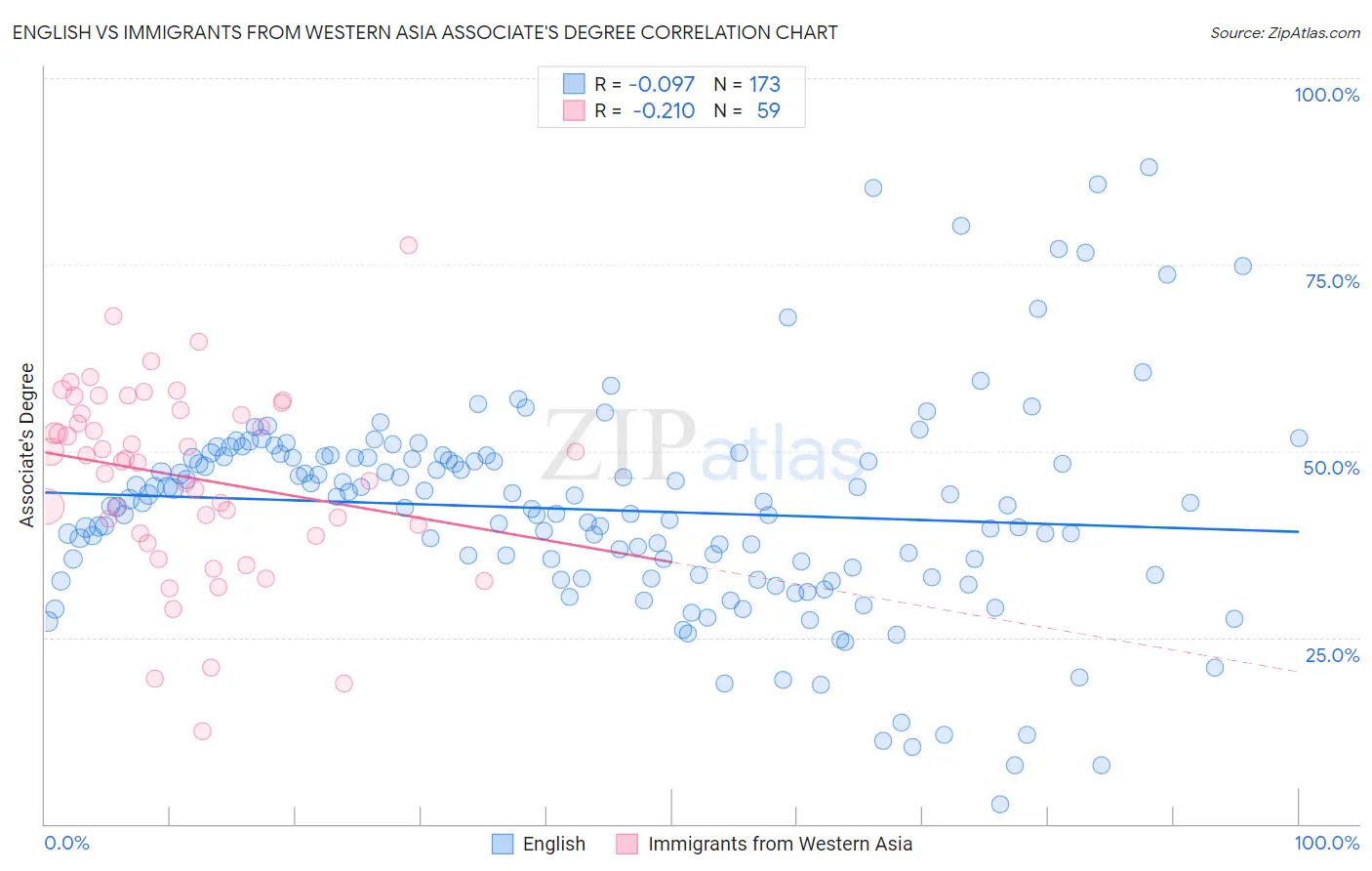 English vs Immigrants from Western Asia Associate's Degree