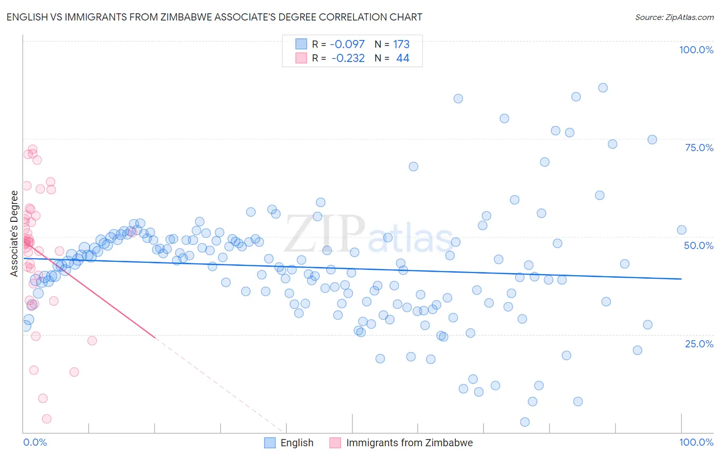 English vs Immigrants from Zimbabwe Associate's Degree