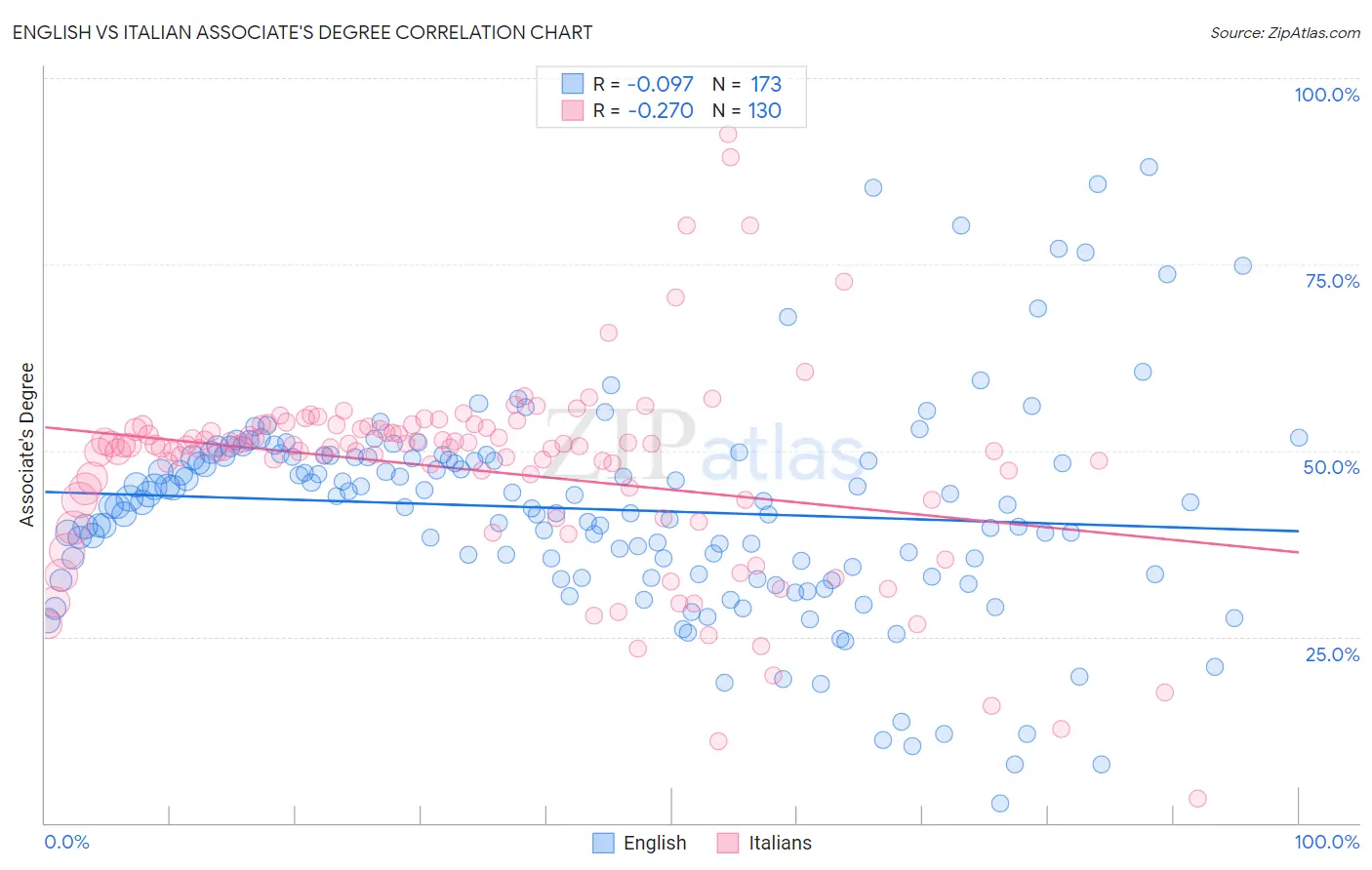 English vs Italian Associate's Degree