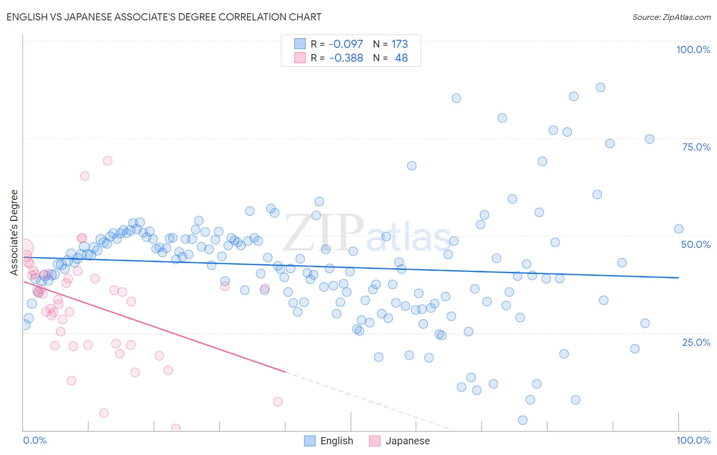English vs Japanese Associate's Degree