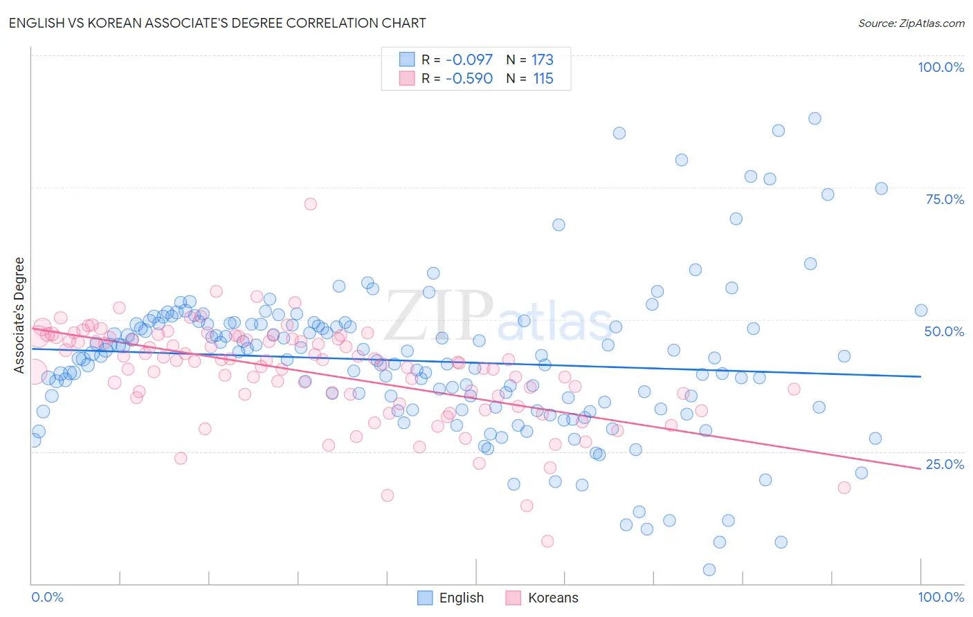 English vs Korean Associate's Degree