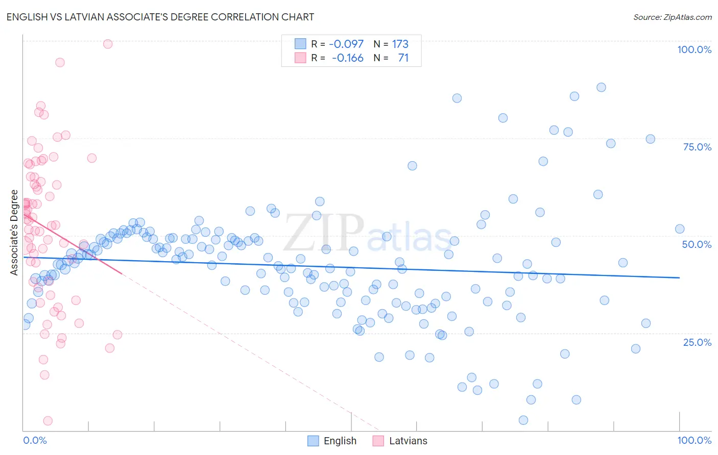 English vs Latvian Associate's Degree