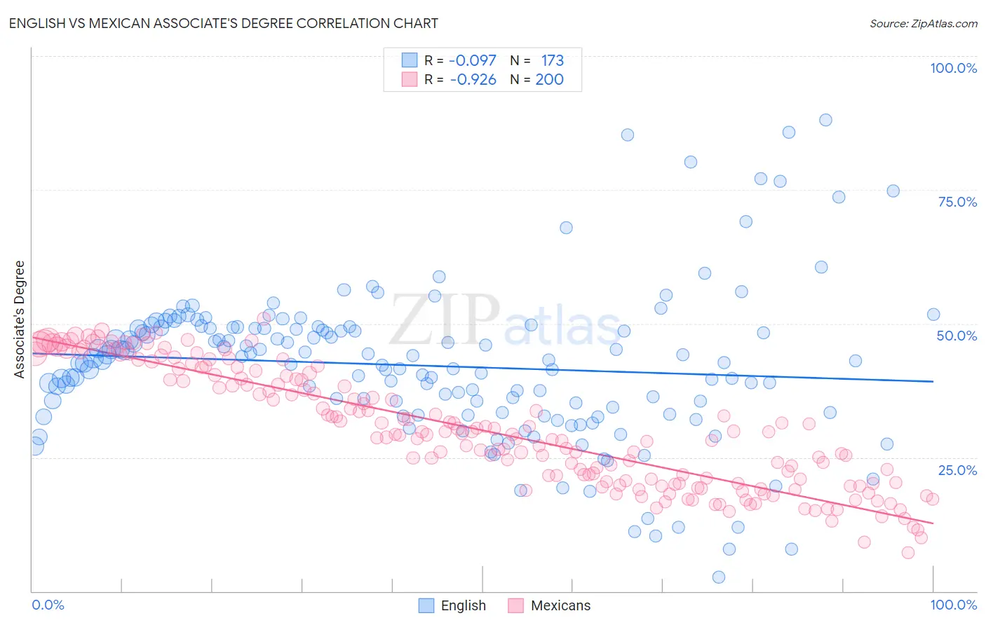 English vs Mexican Associate's Degree