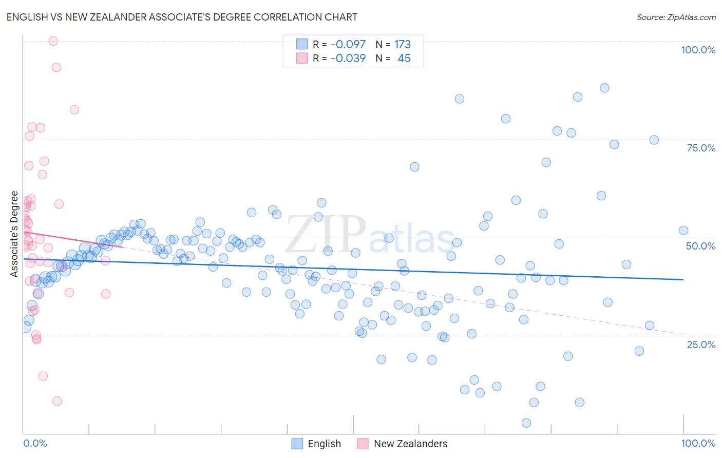 English vs New Zealander Associate's Degree