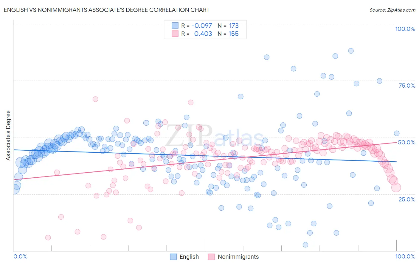 English vs Nonimmigrants Associate's Degree