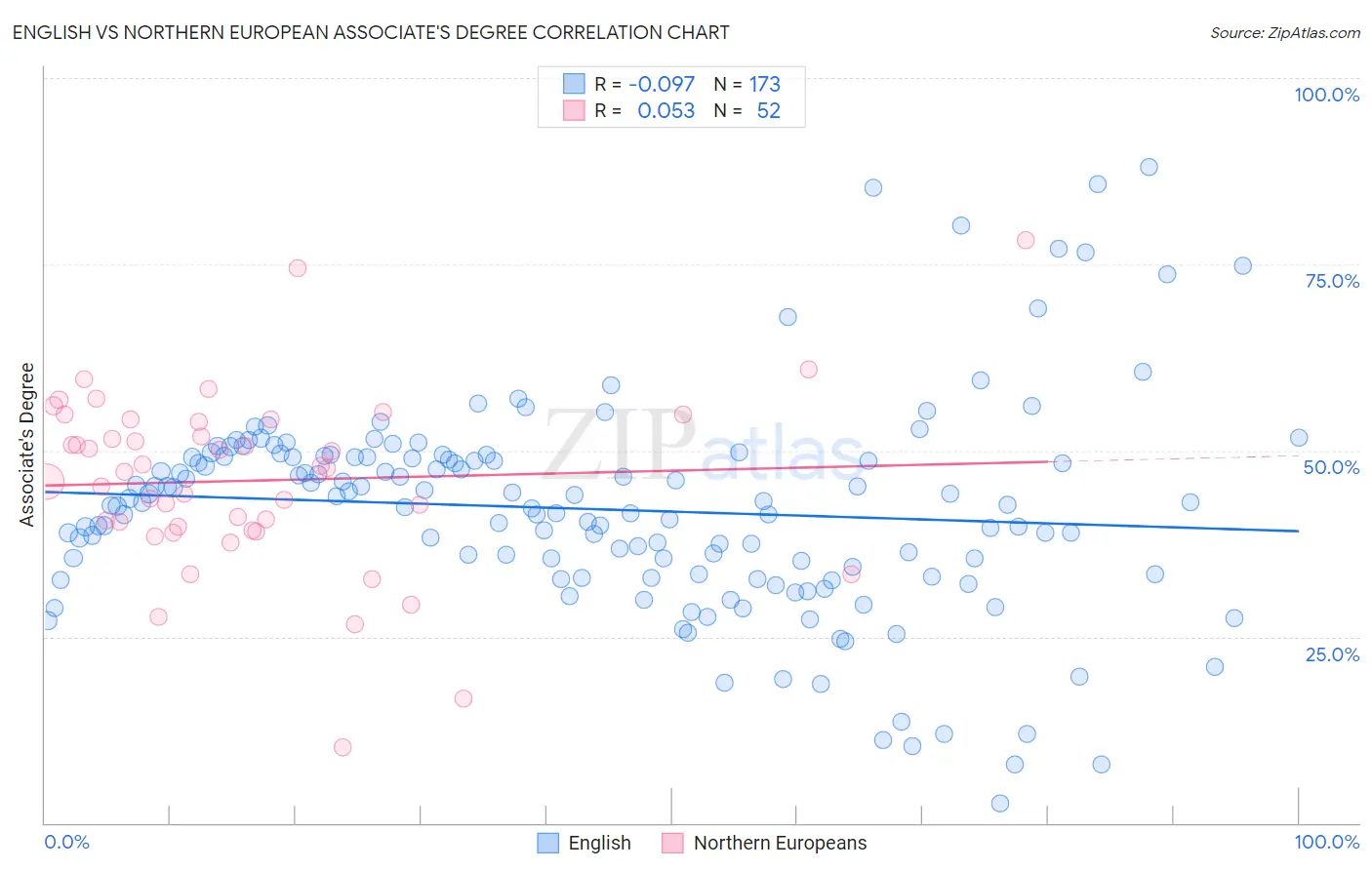 English vs Northern European Associate's Degree