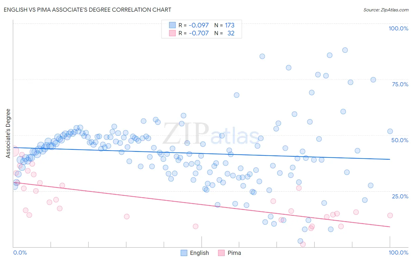 English vs Pima Associate's Degree