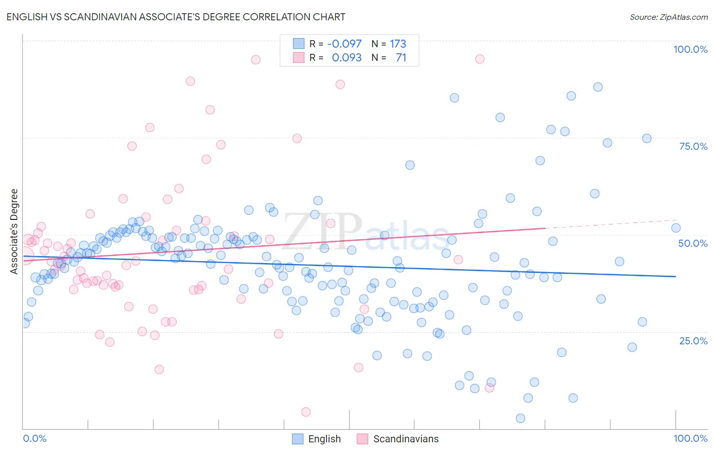 English vs Scandinavian Associate's Degree