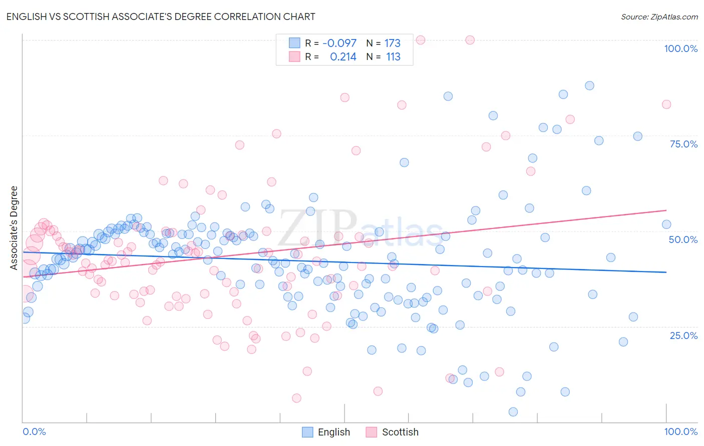 English vs Scottish Associate's Degree