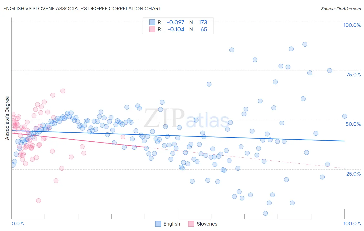 English vs Slovene Associate's Degree