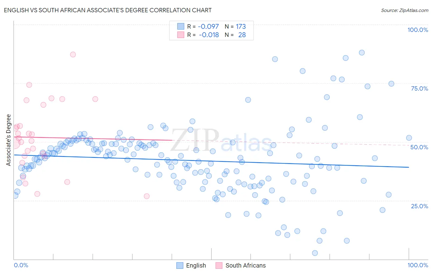 English vs South African Associate's Degree