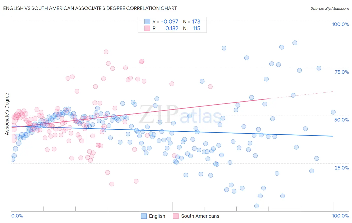 English vs South American Associate's Degree