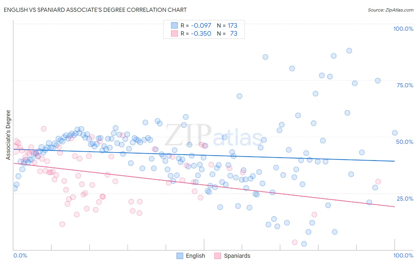 English vs Spaniard Associate's Degree