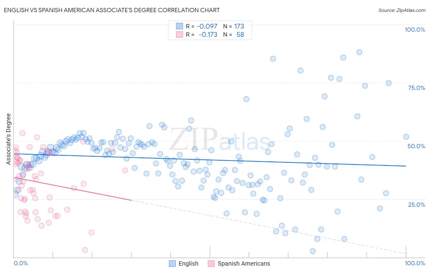 English vs Spanish American Associate's Degree