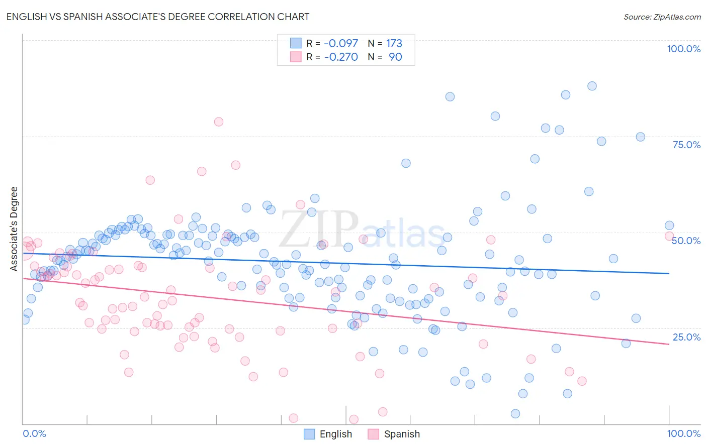 English vs Spanish Associate's Degree