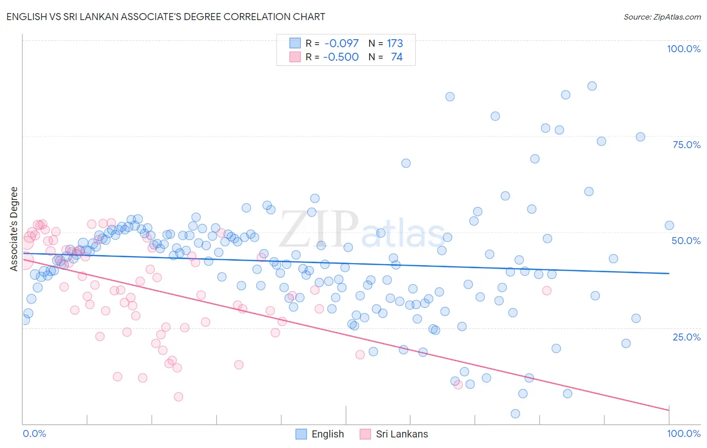 English vs Sri Lankan Associate's Degree