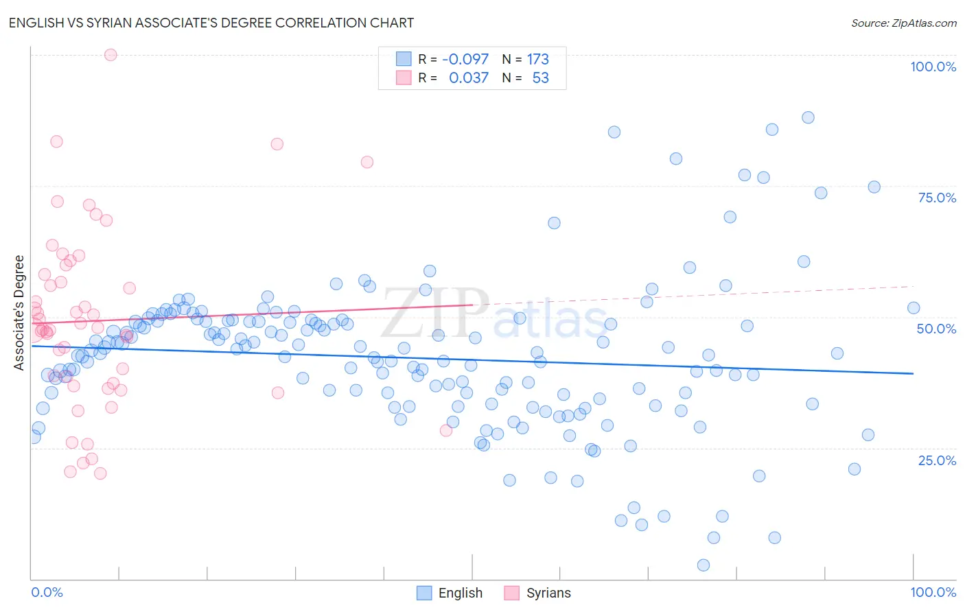 English vs Syrian Associate's Degree
