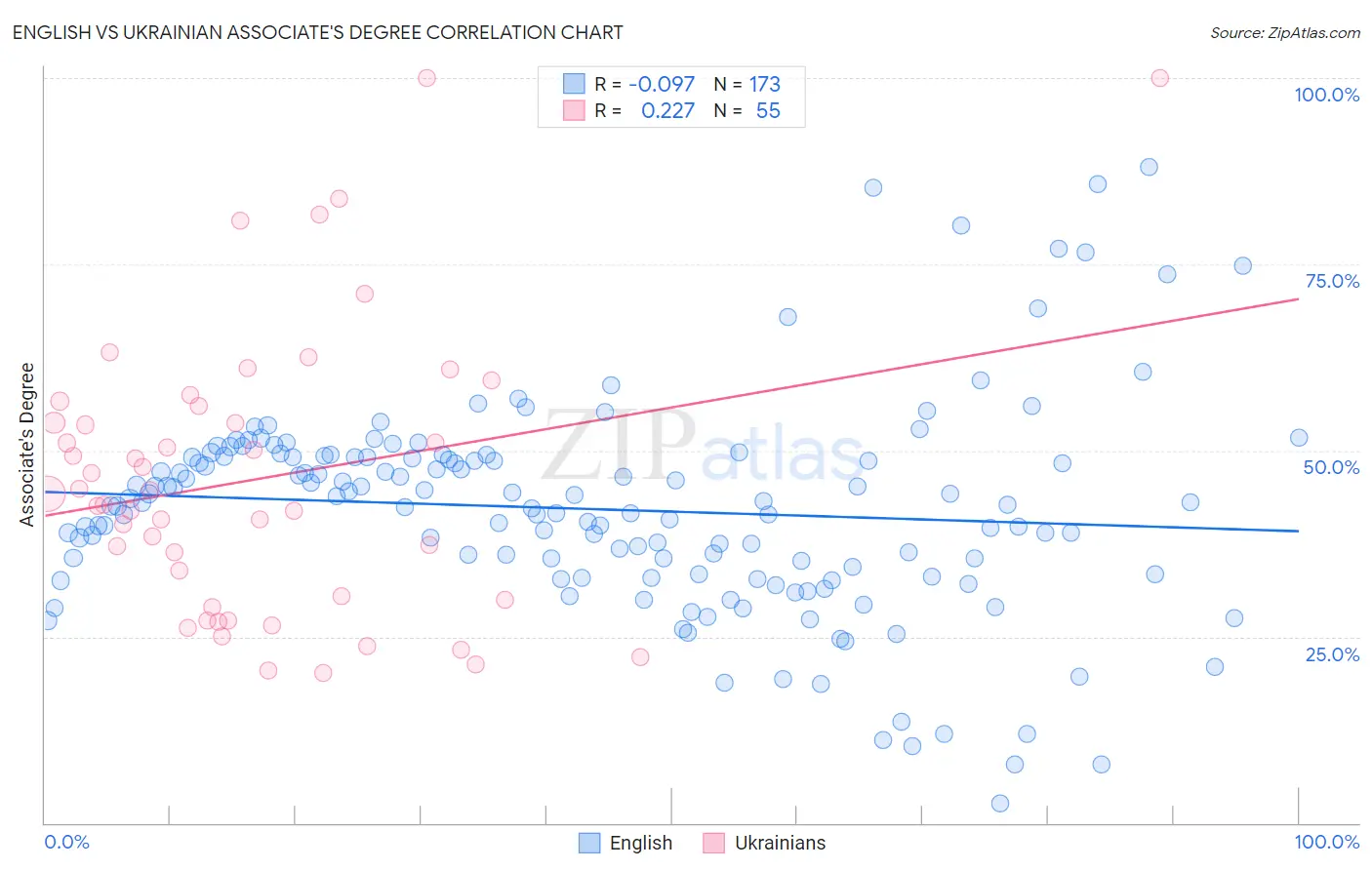 English vs Ukrainian Associate's Degree
