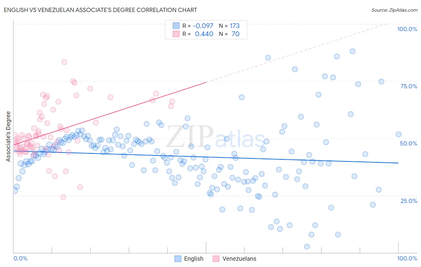 English vs Venezuelan Associate's Degree