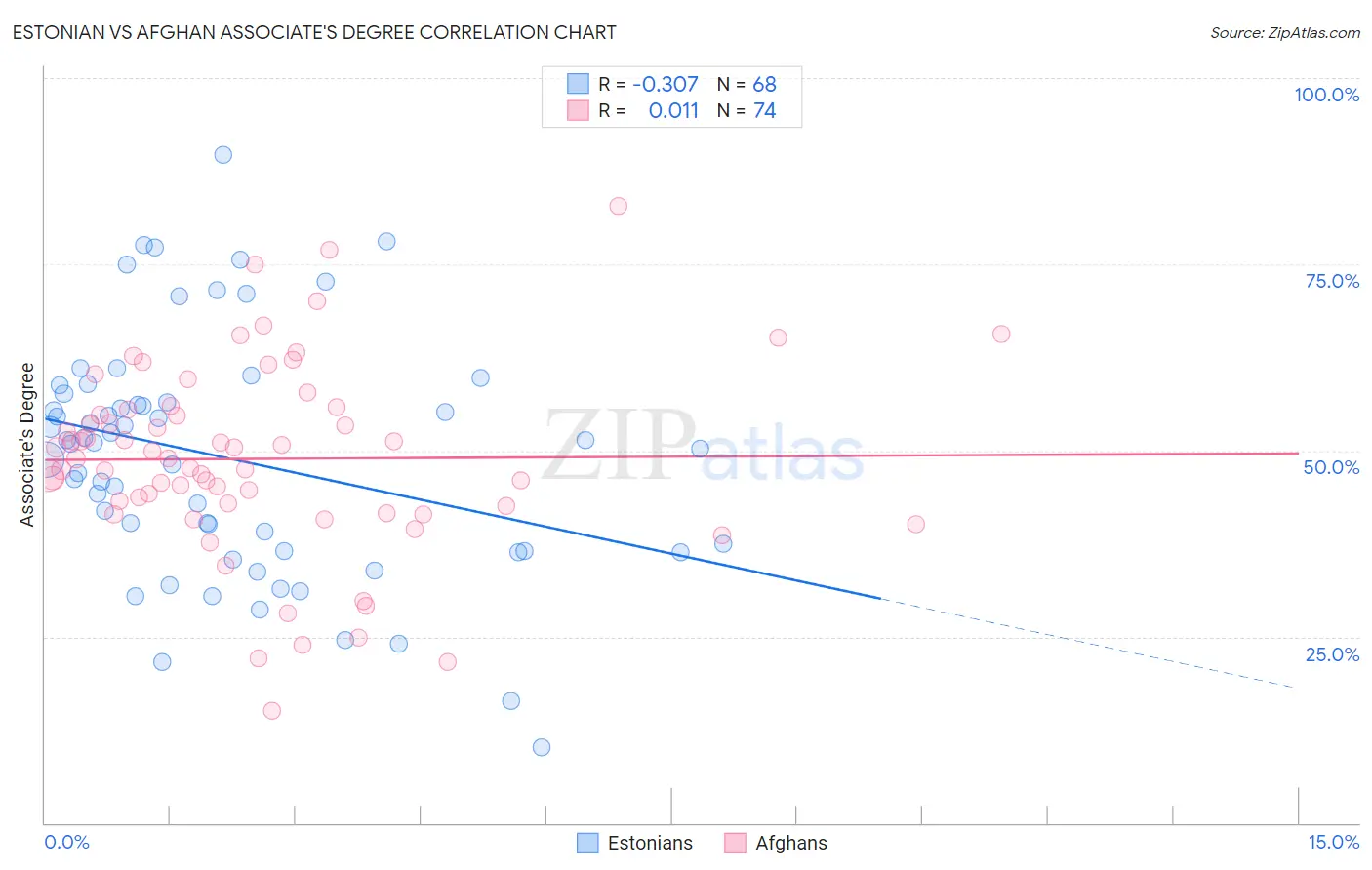 Estonian vs Afghan Associate's Degree