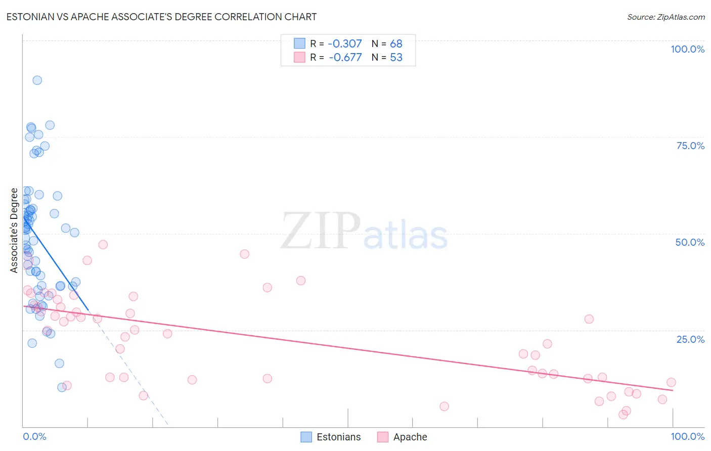 Estonian vs Apache Associate's Degree