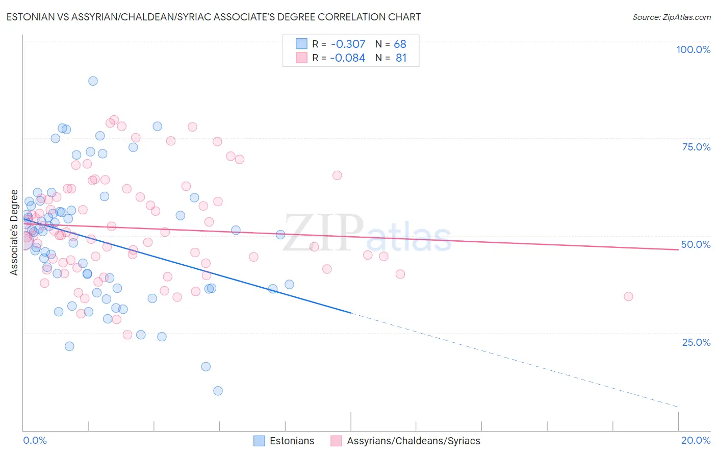 Estonian vs Assyrian/Chaldean/Syriac Associate's Degree