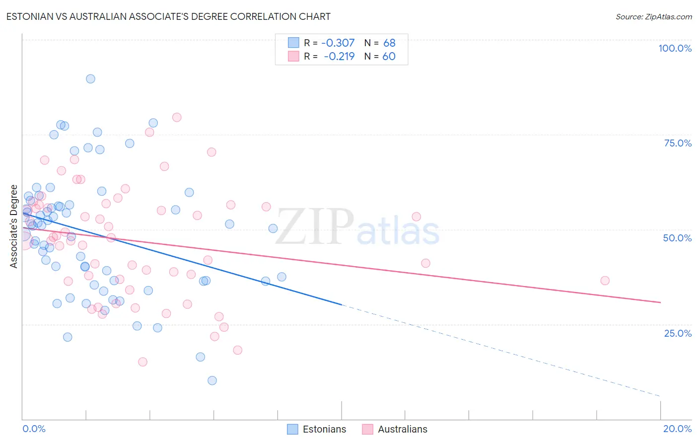 Estonian vs Australian Associate's Degree