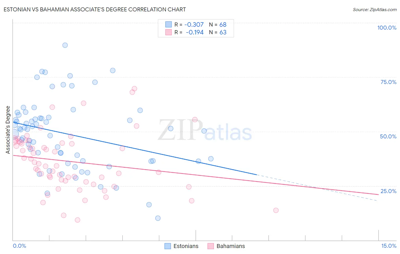 Estonian vs Bahamian Associate's Degree