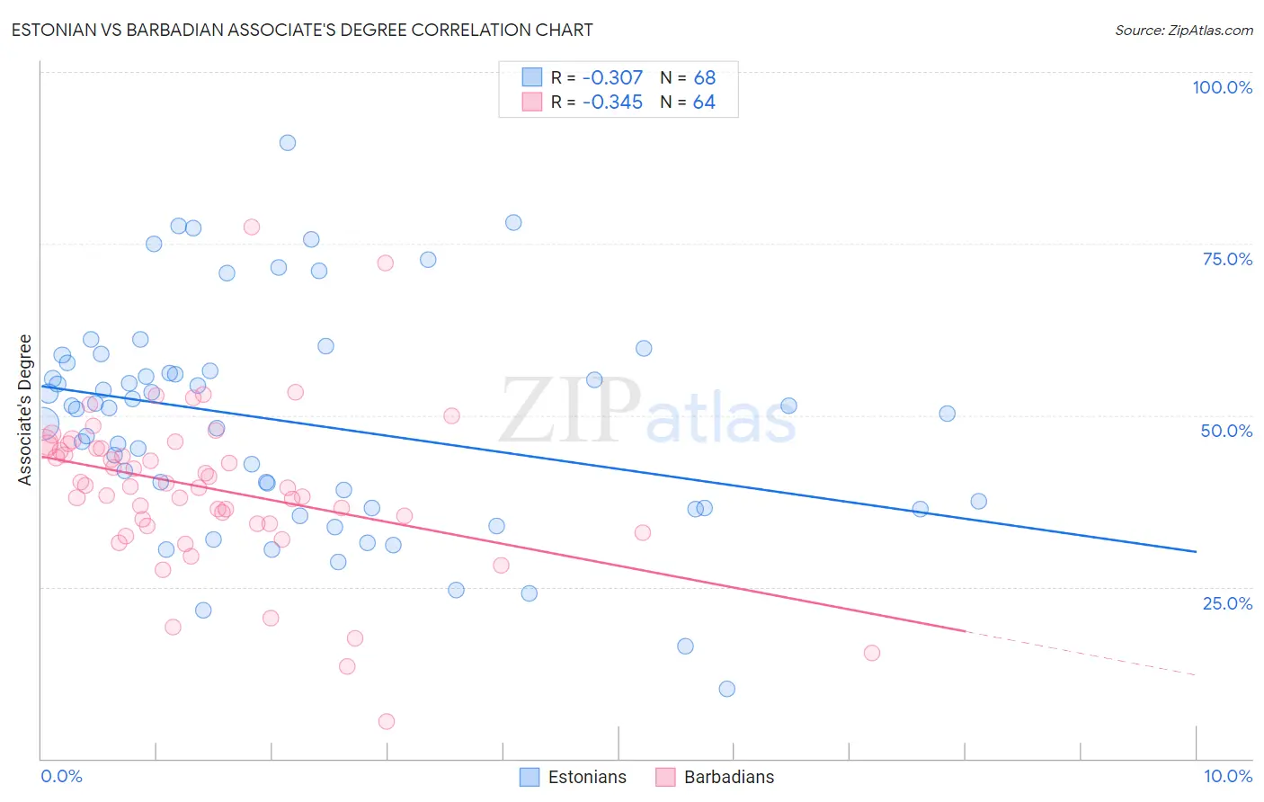 Estonian vs Barbadian Associate's Degree