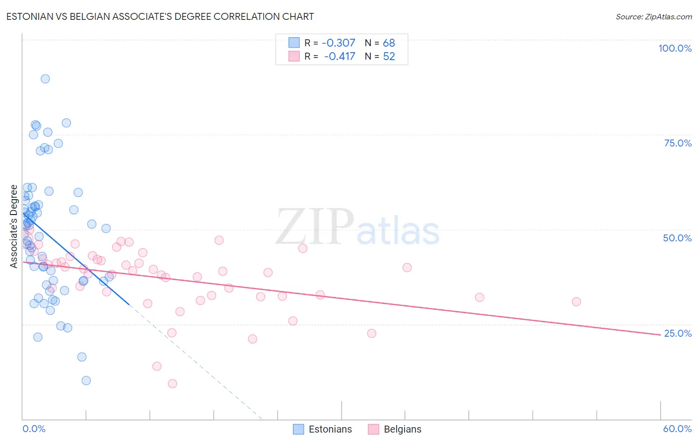 Estonian vs Belgian Associate's Degree