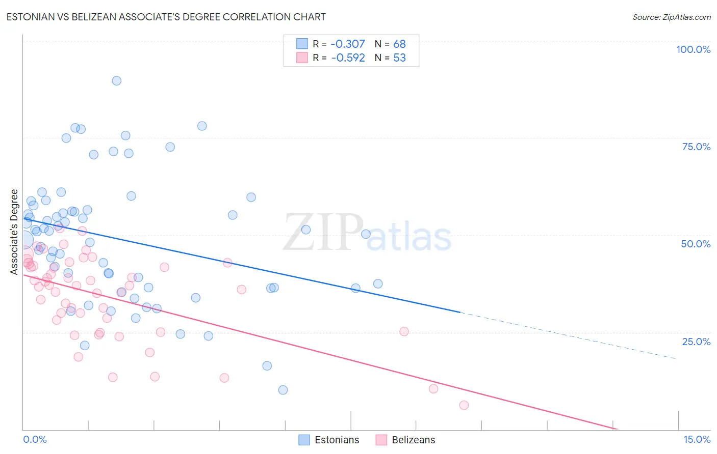 Estonian vs Belizean Associate's Degree