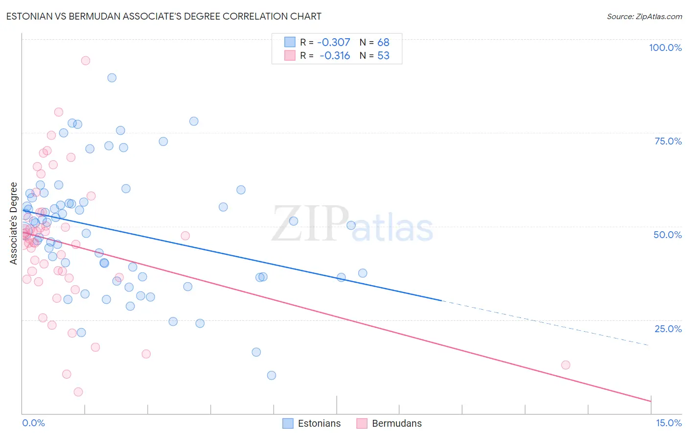 Estonian vs Bermudan Associate's Degree